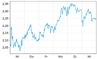 Chart Mini Future Short L Oreal - 1 Woche