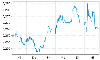 Chart Mini Future Long Suedzucker - 1 semaine