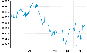 Chart Mini Future Short Suedzucker - 1 Week