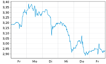 Chart Mini Future Long Cameco - 1 semaine