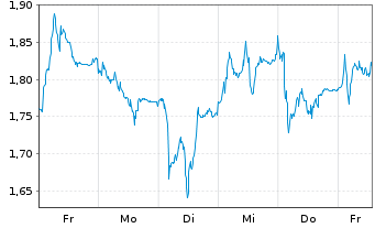 Chart Mini Future Long Fraport - 1 Woche