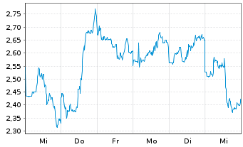 Chart Mini Future Long Baidu - 1 Woche