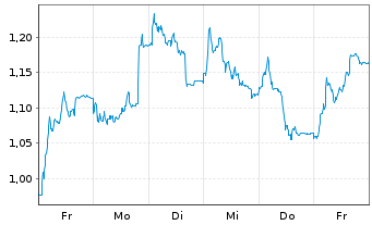 Chart Mini Future Long TRATON - 1 Woche