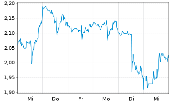 Chart Mini Future Short Bristol-Myers Squibb - 1 semaine