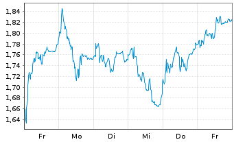 Chart Mini Future Long Fresenius Medical Care - 1 semaine