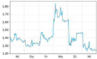 Chart Mini Future Long Hypoport - 1 Week