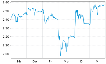 Chart Mini Future Short Hypoport - 1 Woche