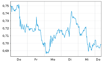 Chart Mini Future Long AT&T - 1 Week