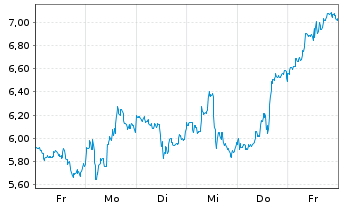 Chart Mini Future Long Dell - 1 semaine