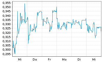 Chart Mini Future Long Heidelberger Druck - 1 Woche