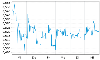 Chart Mini Future Short Heidelberger Druck - 1 Woche