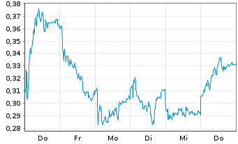 Chart Mini Future Long S&T - 1 Week