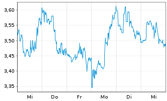 Chart Mini Future Short Blackrock - 1 semaine