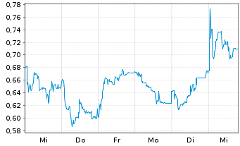 Chart Mini Future Long 2G Energy - 1 semaine