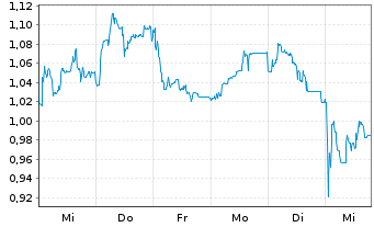 Chart Mini Future Short 2G Energy - 1 Week