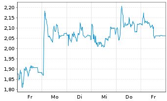 Chart Mini Future Long PowerCell Sweden - 1 semaine