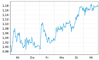 Chart Mini Future Long Kion Group - 1 semaine