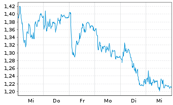 Chart Mini Future Short Kion Group - 1 Week