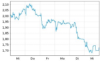 Chart Mini Future Short Nibe Industrier - 1 semaine