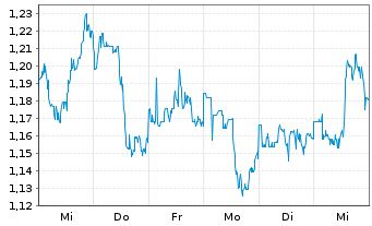 Chart Mini Future Short JD.com - 1 semaine