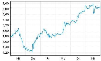 Chart Mini Future Long NVIDIA - 1 Week