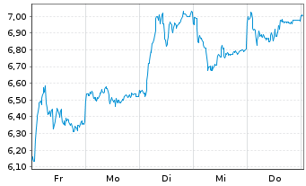 Chart Mini Future Long Rheinmetall - 1 Woche