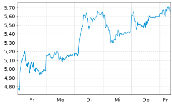 Chart Mini Future Long Rheinmetall - 1 Woche