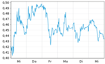 Chart Mini Future Long Bayer - 1 Woche