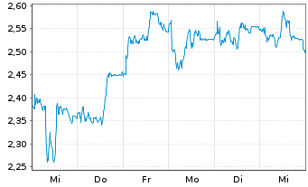 Chart Mini Future Long Siemens Energy - 1 semaine