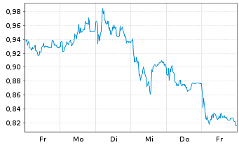 Chart Mini Future Short Tomra Systems - 1 semaine