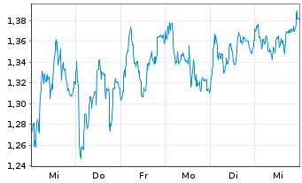 Chart Mini Future Long Banco Santander - 1 semaine