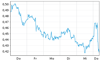 Chart Mini Future Long Merck & Co. - 1 Woche