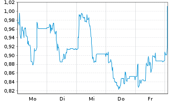 Chart Mini Future Long DIC Asset - 1 Woche