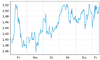 Chart Mini Future Long Freeport-McMoRan - 1 Woche