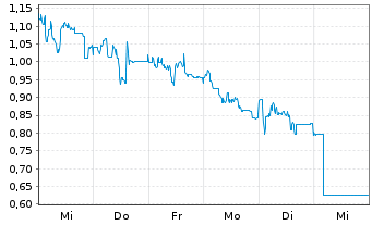 Chart Mini Future Long SGL Carbon - 1 Woche