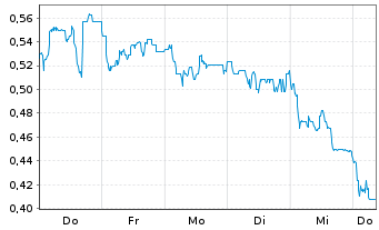 Chart Mini Future Long GFT Technologies - 1 semaine