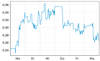 Chart Mini Future Long Ocugen - 1 semaine