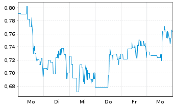 Chart Mini Future Short Ocugen - 1 Week