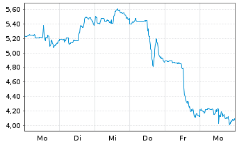 Chart Mini Future Short Warner Bros. Discovery - 1 Woche