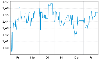 Chart Mini Future Short Cavendish - 1 Woche