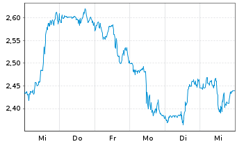 Chart Mini Future Short Solaredge - 1 Week