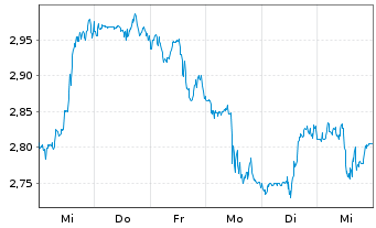 Chart Mini Future Short Solaredge - 1 Woche