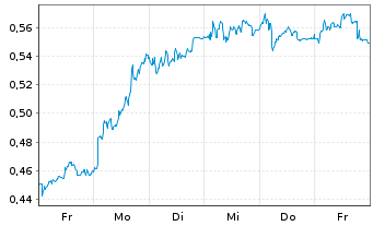 Chart Mini Future Long TeamViewer - 1 Woche