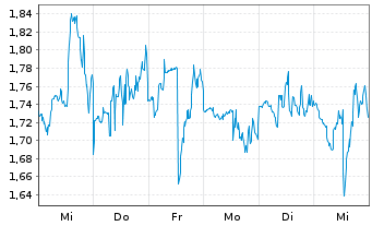 Chart Mini Future Long NextEra Energy - 1 semaine