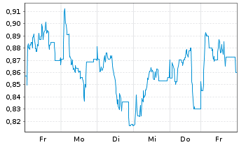 Chart Mini Future Long SFC Energy - 1 semaine