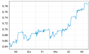 Chart Mini Future Short SFC Energy - 1 semaine