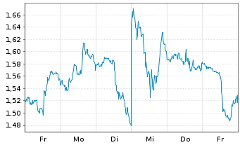 Chart Mini Future Short Qualcomm - 1 Woche