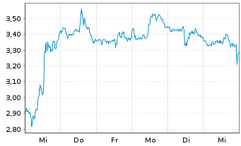 Chart Mini Future Long Starbucks - 1 Woche