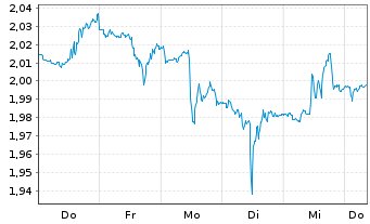 Chart Mini Future Short Moderna - 1 Woche