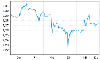 Chart Mini Future Short Moderna - 1 Week